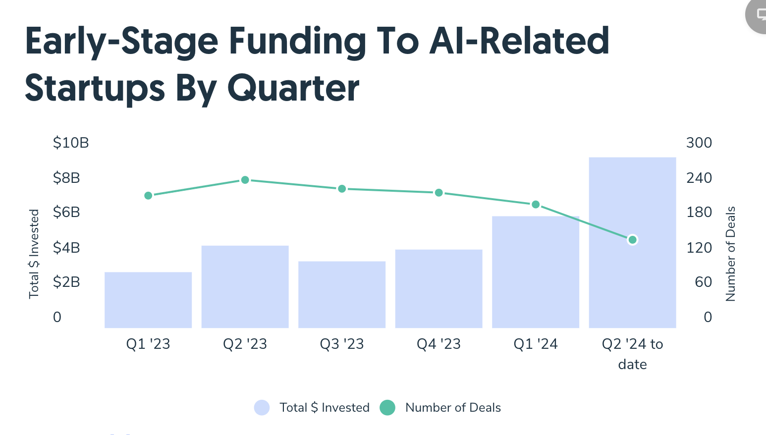 AI Early Stage Funding Chart