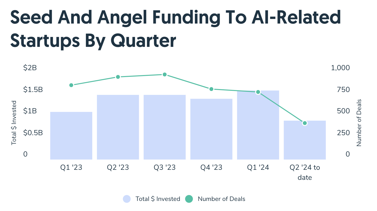 AI Seed Funding Chart